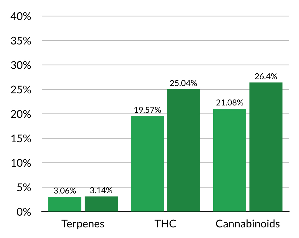 lab results from LK Pure Labs showing increase in terpenes, THC, and cannabinoids