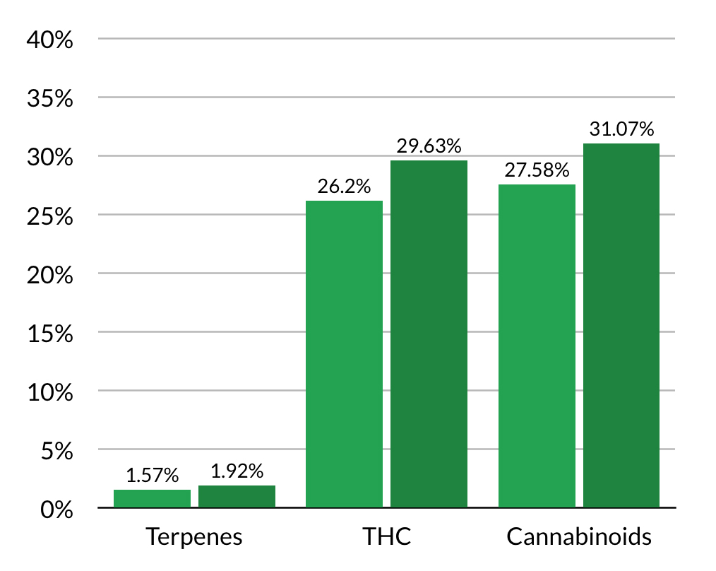 lab results from SC Labs showing increase in terpenes, THC, and cannabinoids